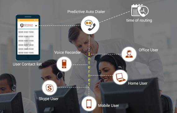 What is a Predictive Auto Dialer and how does it work?